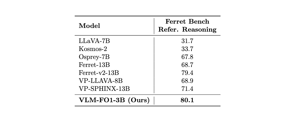 Referring Reasoning benchmark results