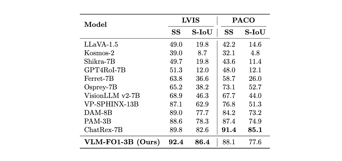 Region-Level Classification benchmark results