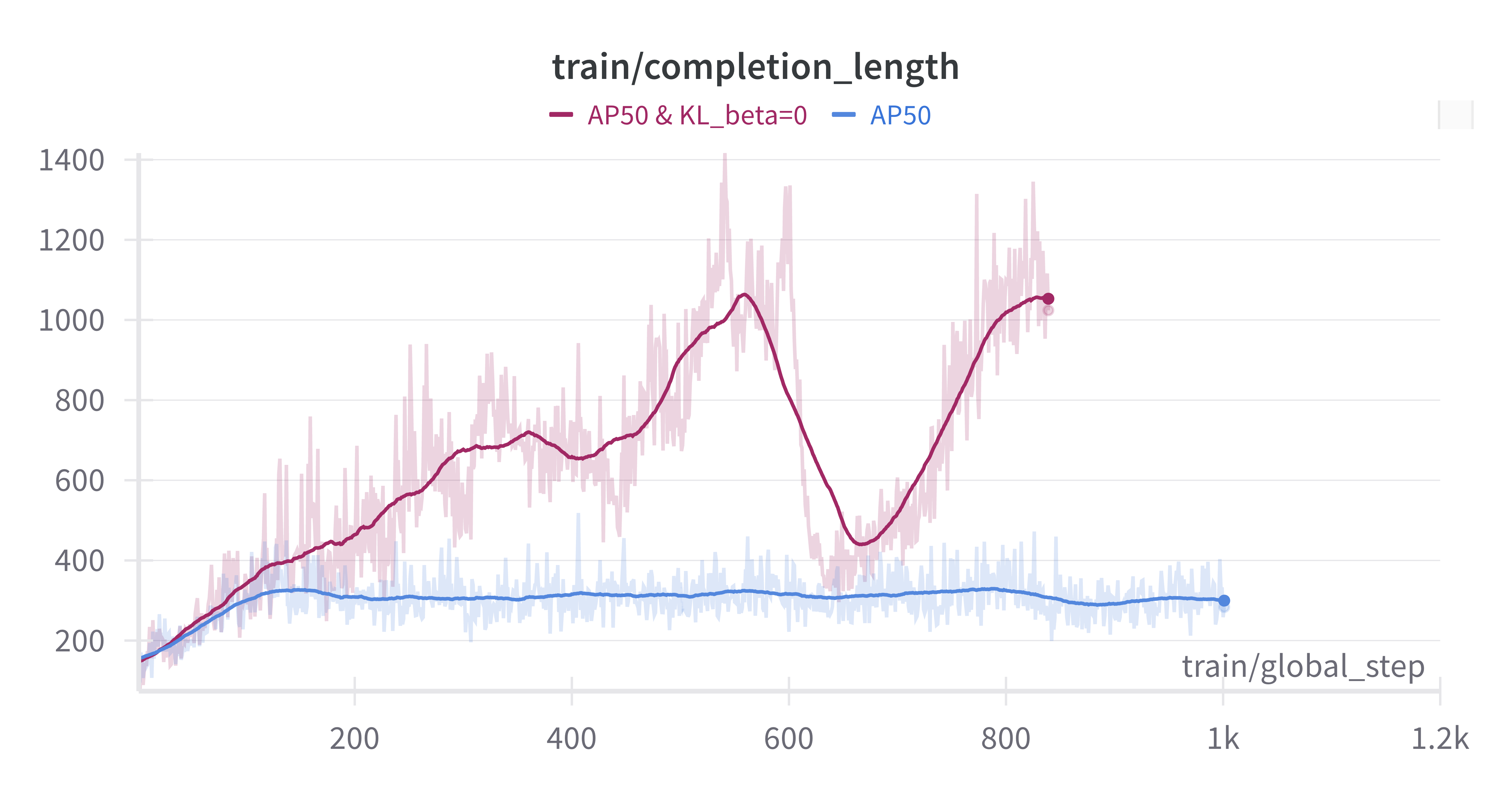 AP50kl0-AP50 chart