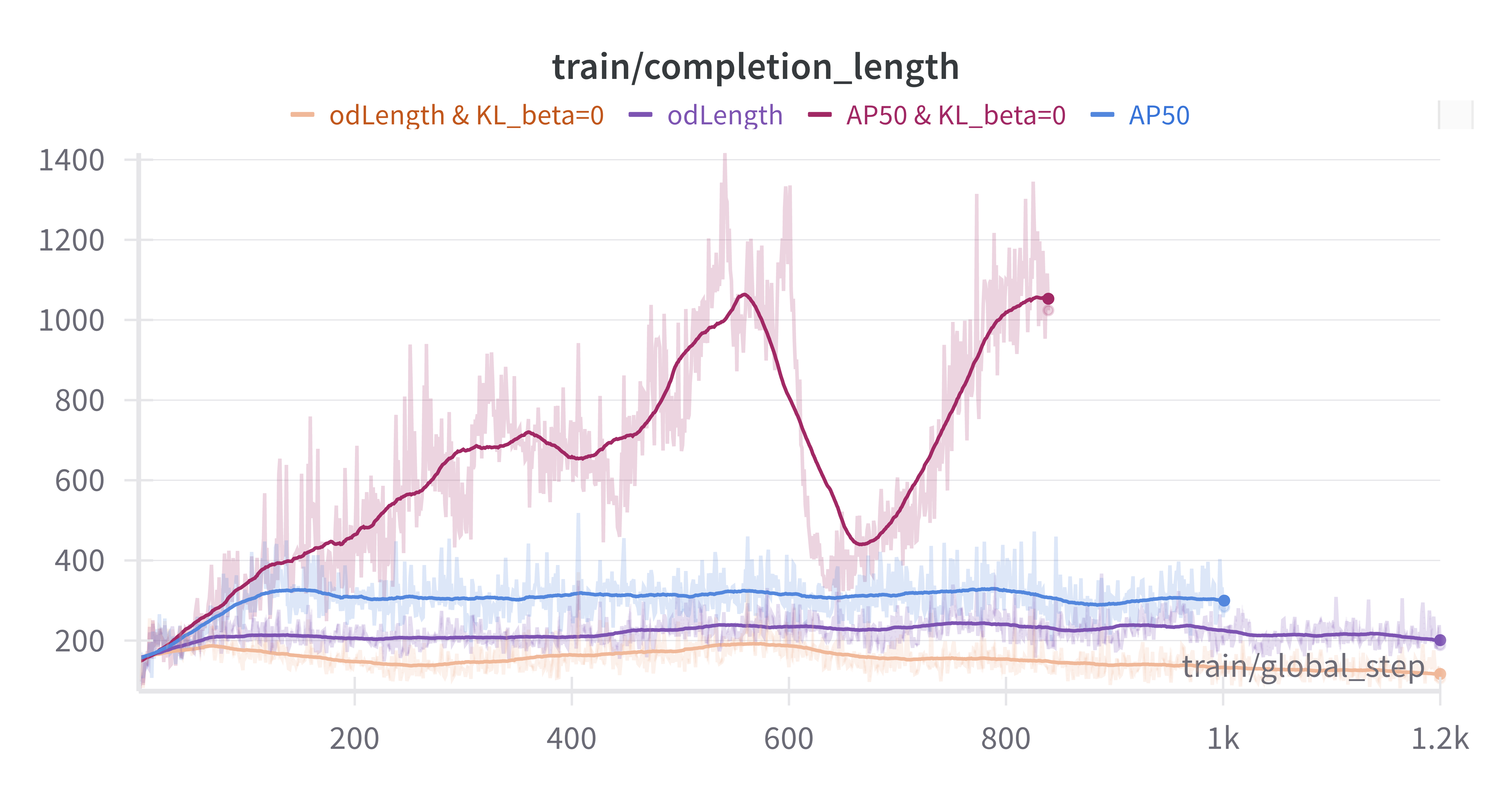 Completion length chart