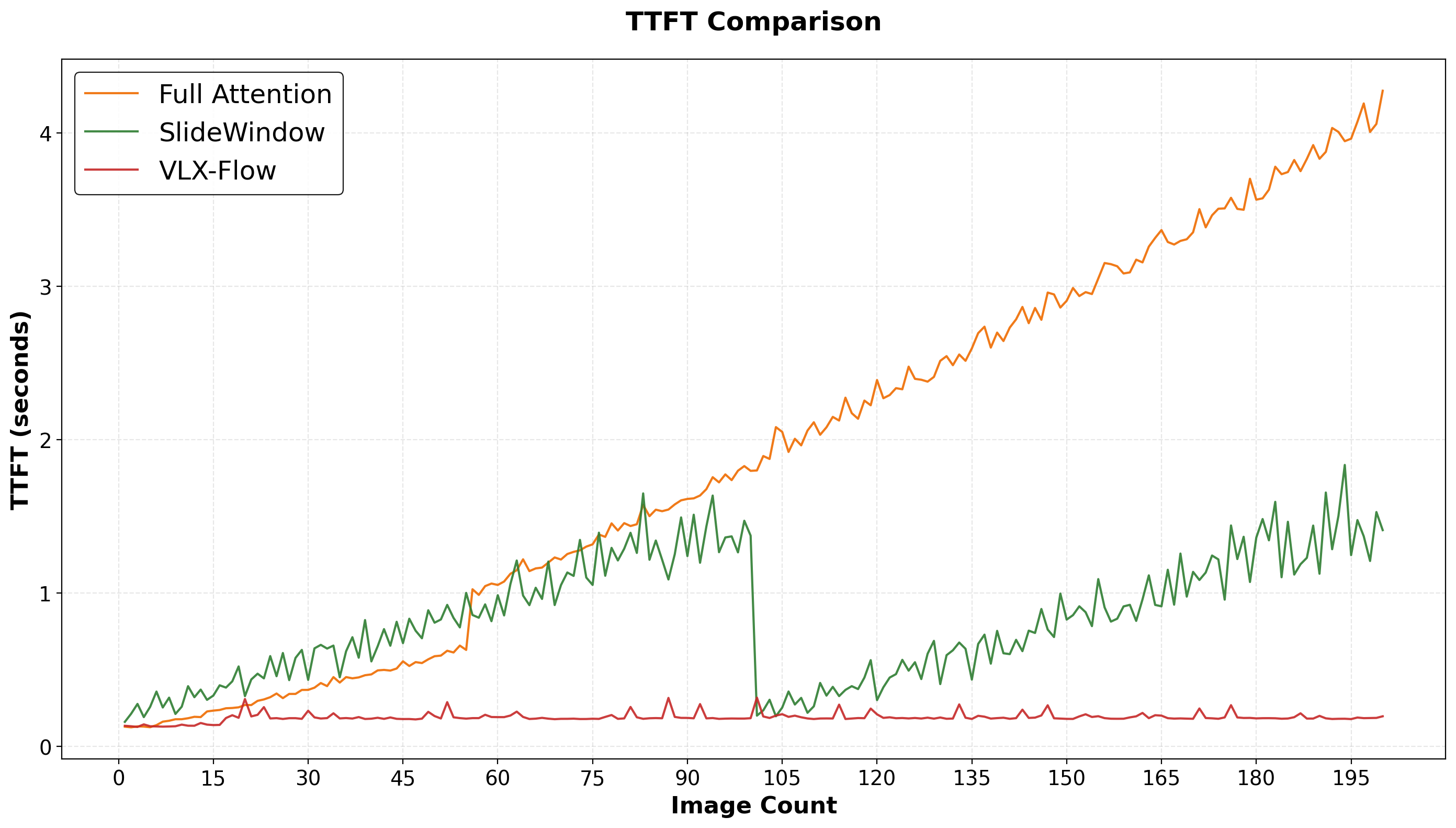 First-token latency comparison among Full Attention, SlideWindow, and VLX-Flow