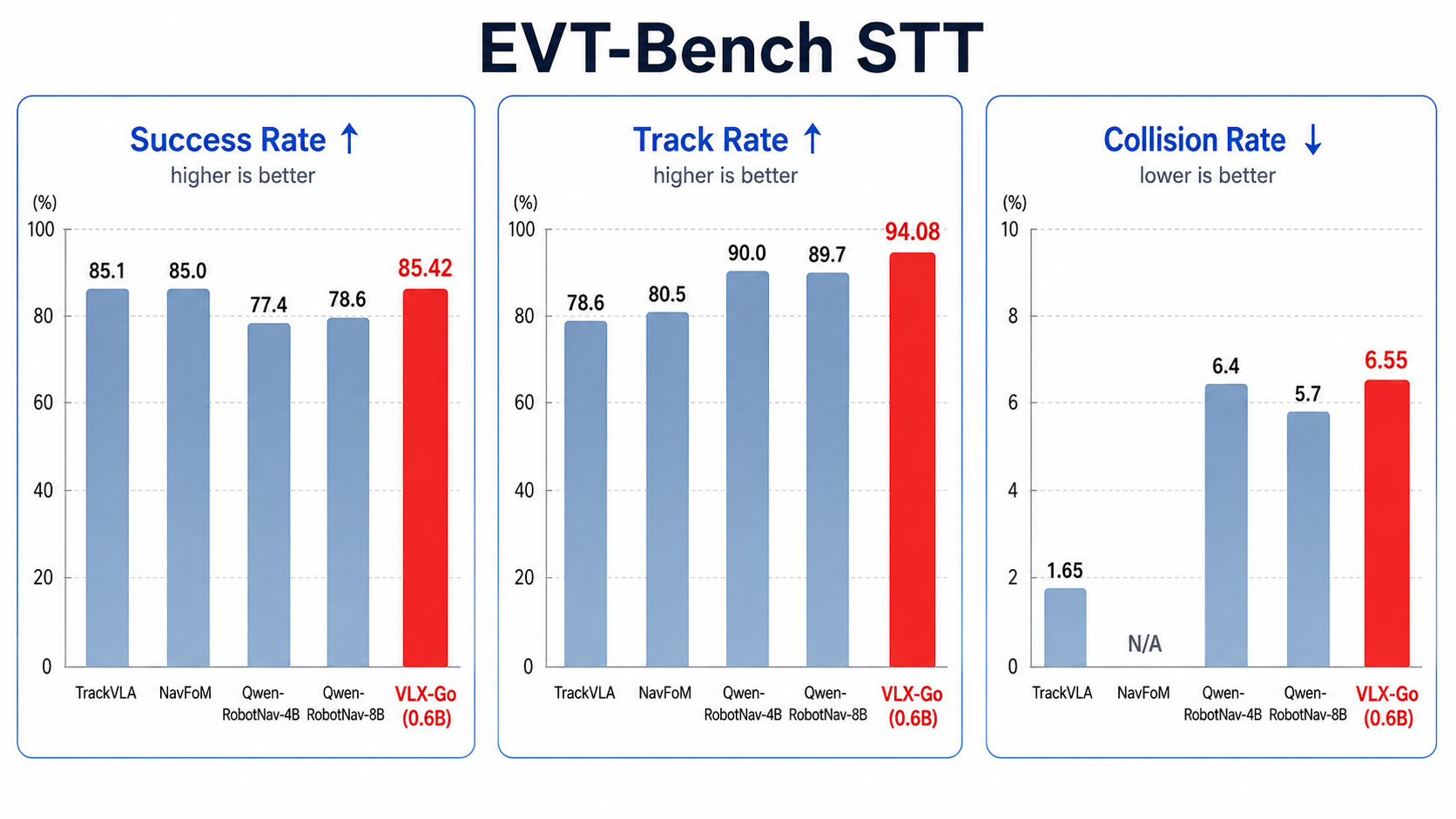EVT-Bench STT comparison for success rate, track rate, and collision rate