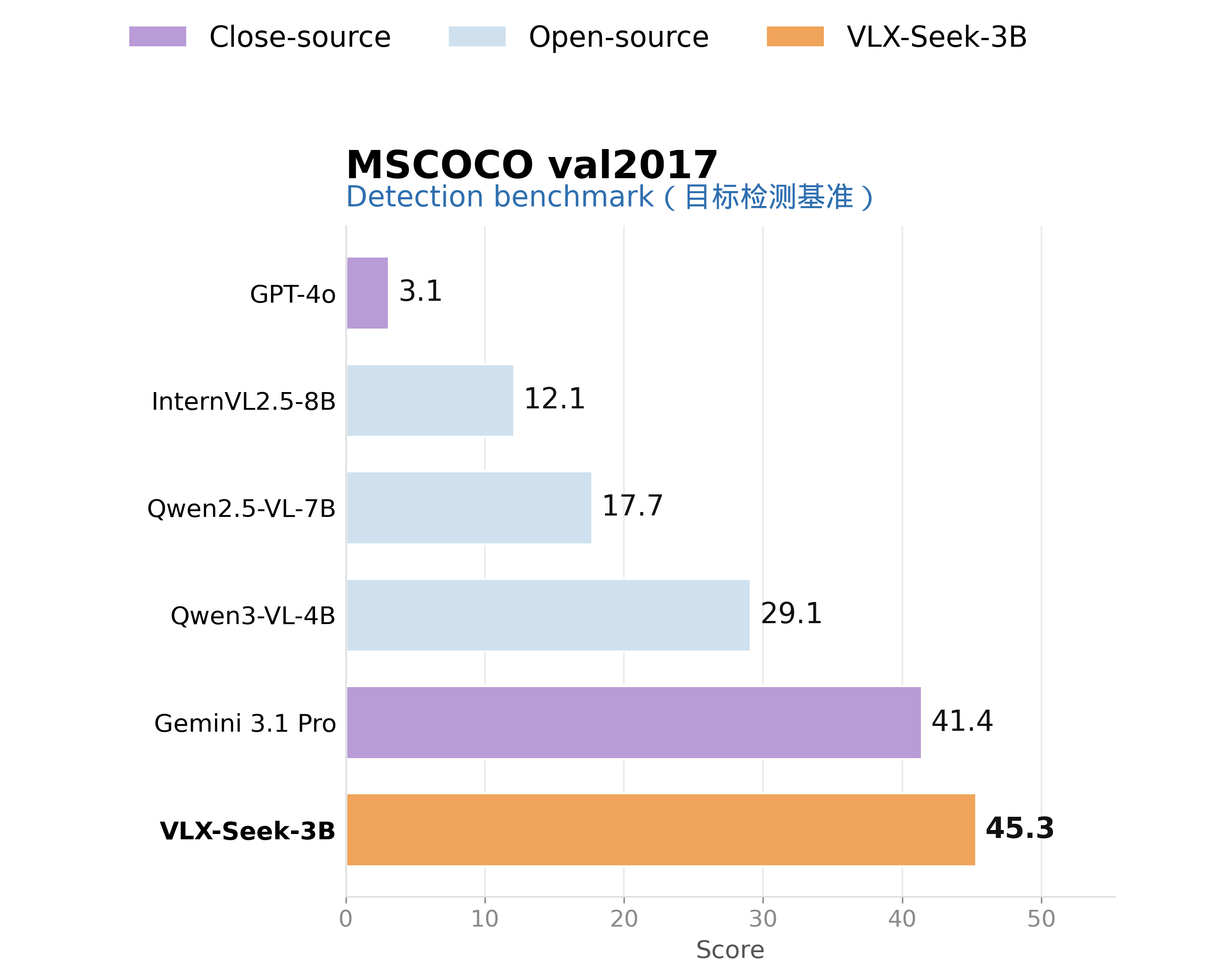 VLX-Seek object detection results on MS COCO