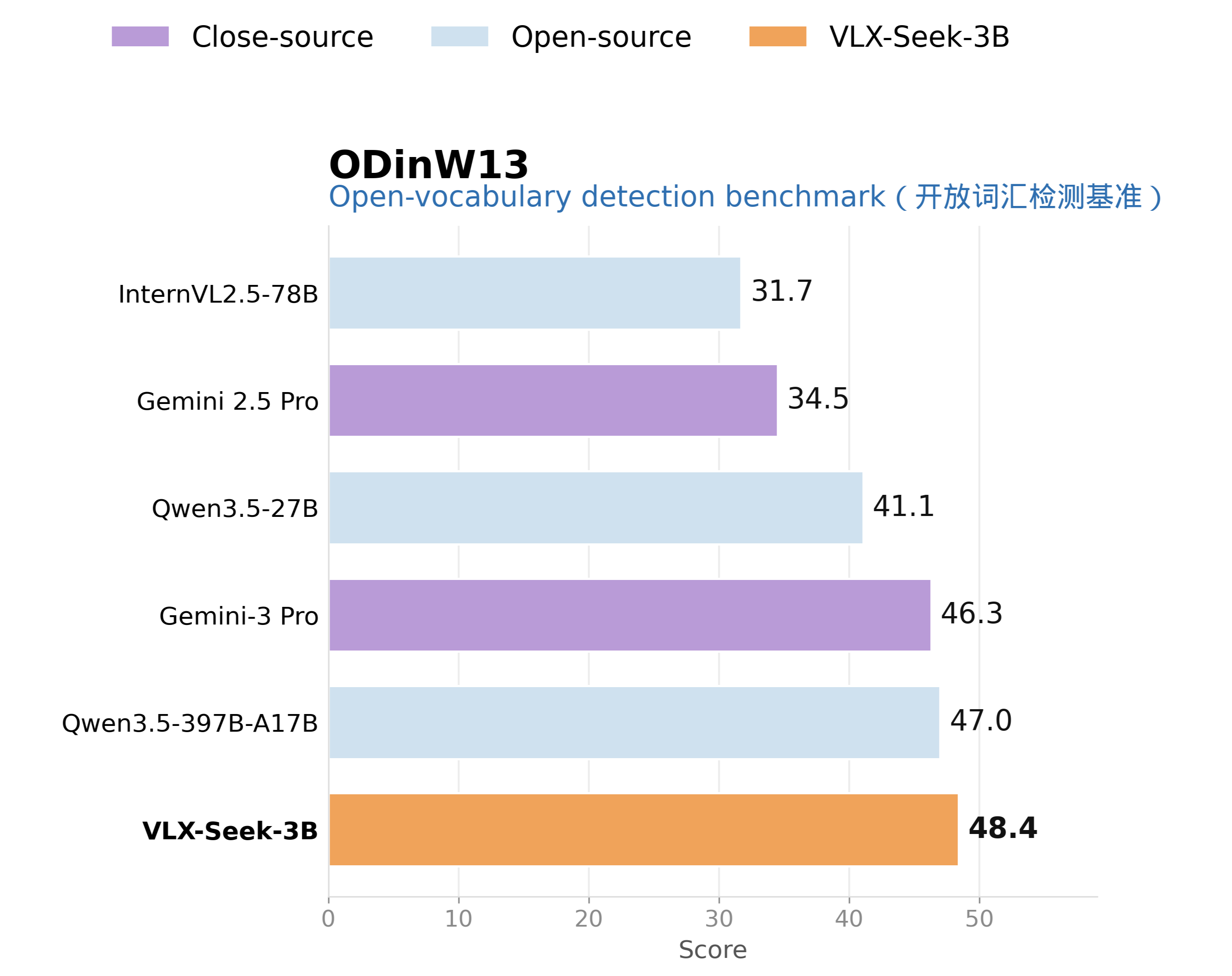 VLX-Seek open-vocabulary detection results on ODinW13