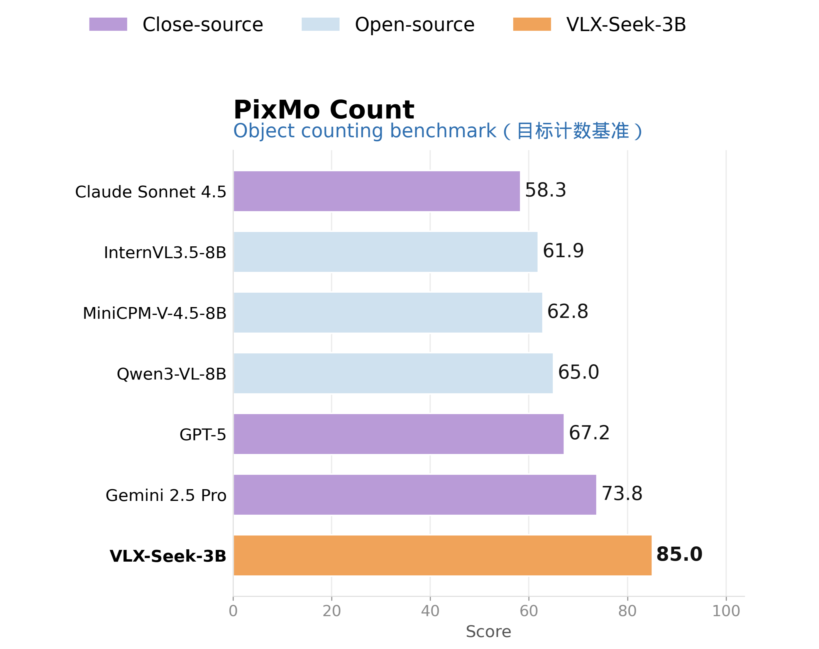 VLX-Seek object counting results on PixMo-Count