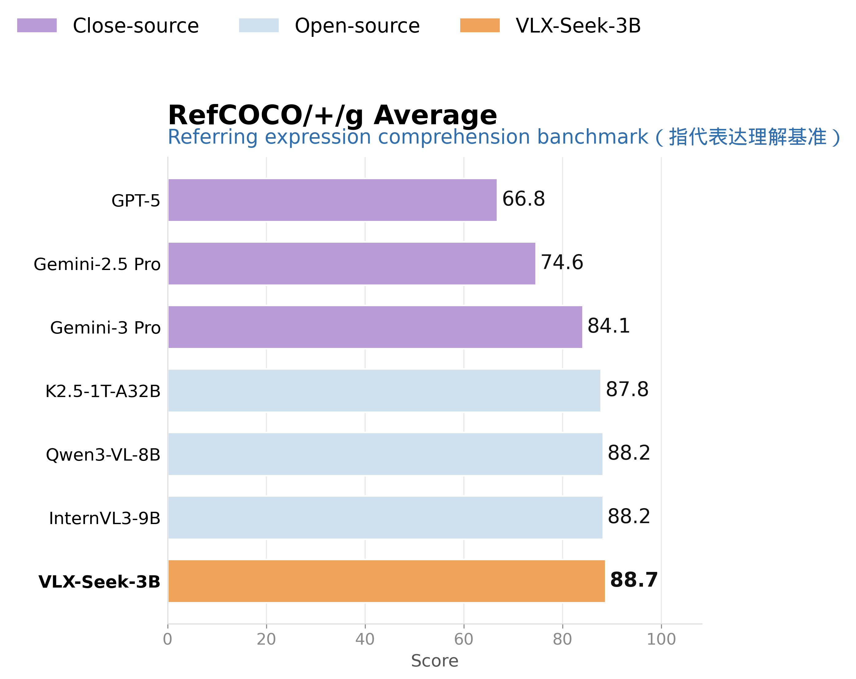VLX-Seek referring expression comprehension results on RefCOCO
