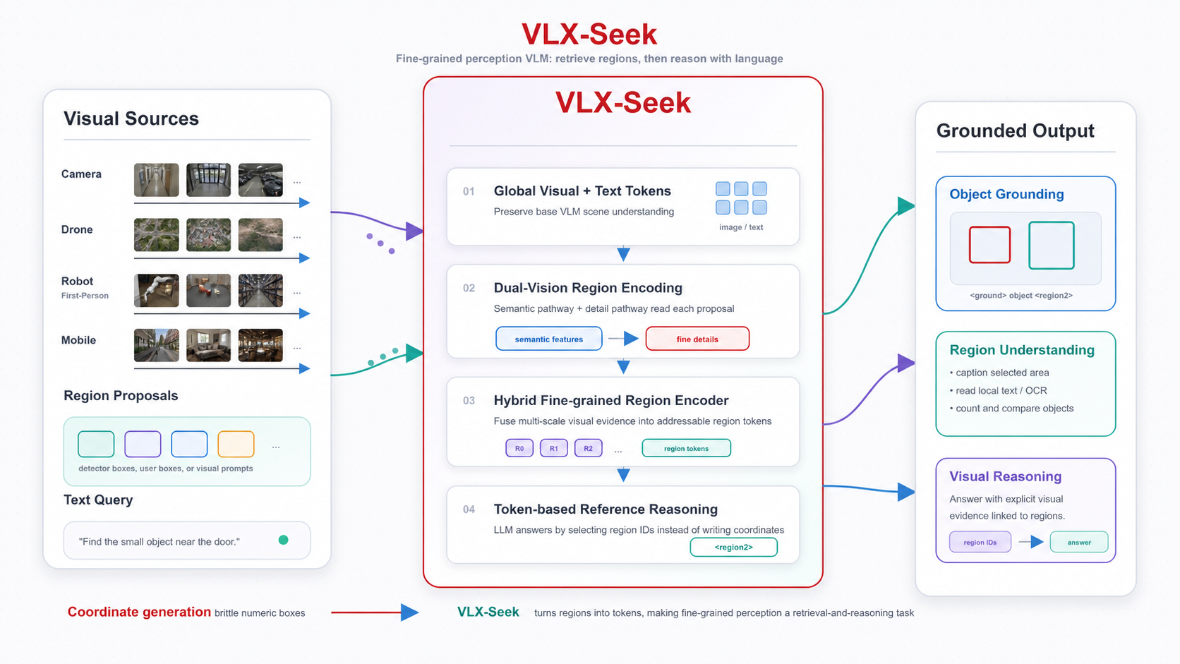 VLX-Seek Model Flow
