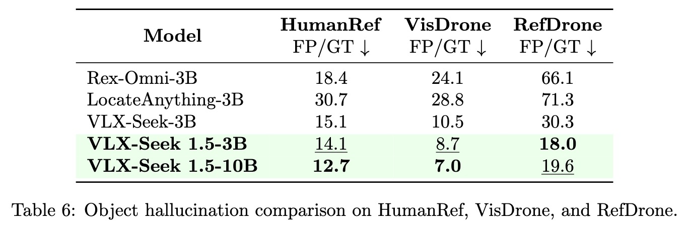 Table 6: Object hallucination evaluation results